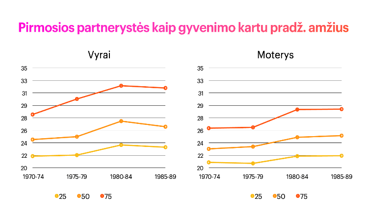 1. Pirmosios partnerystės kaip kaip gyvenimo kartu pradžios amžius