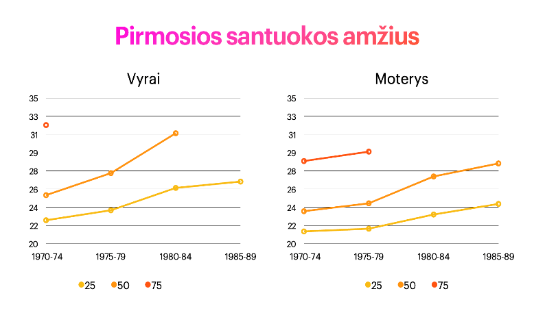 2. Pirmosios santuokos amžius