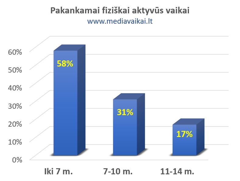 Didejant amziui mazeja vaiku fizinis aktyvumas