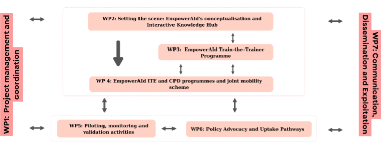 Empowering AI