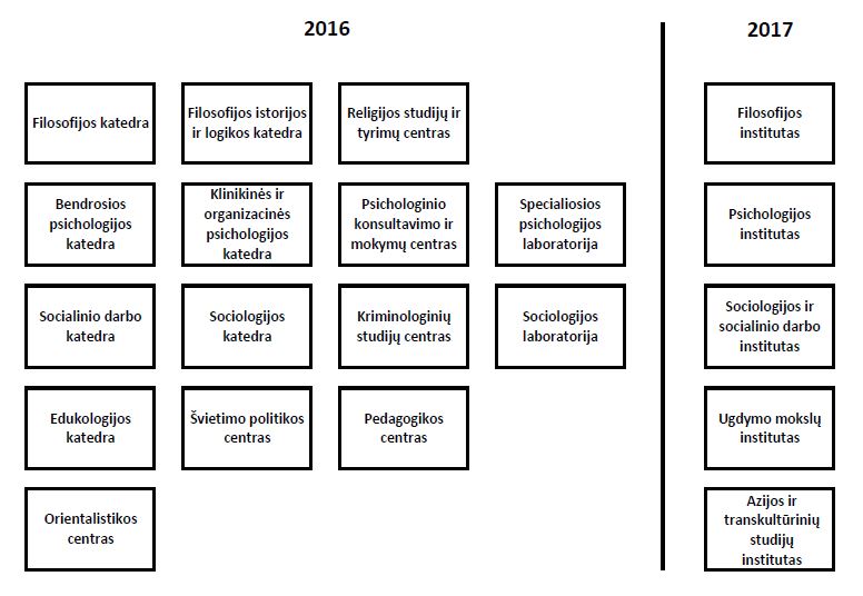 VU FsF struktūros pokyčių schema