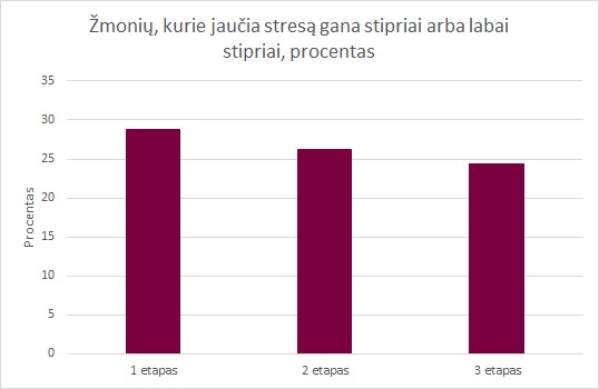 3 pav. Tyrimo dalyvių juntamo streso lygio pokytis kovo 20 – balandžio 20 dienomis. pi3
