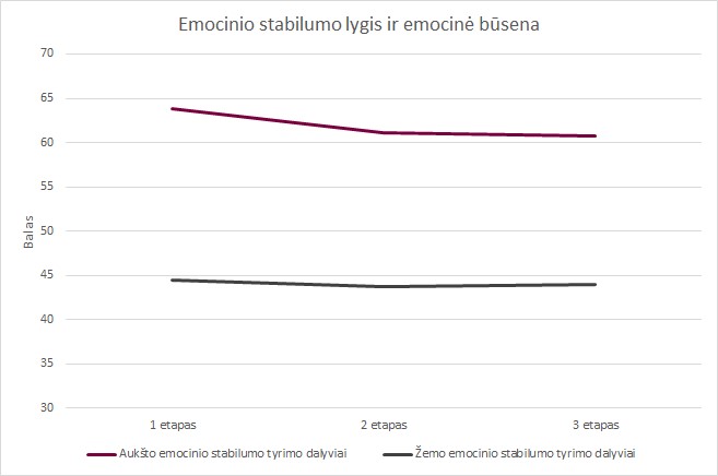 4. pav. Emocinio stabilumo lygis ir emocinė būsena pi4