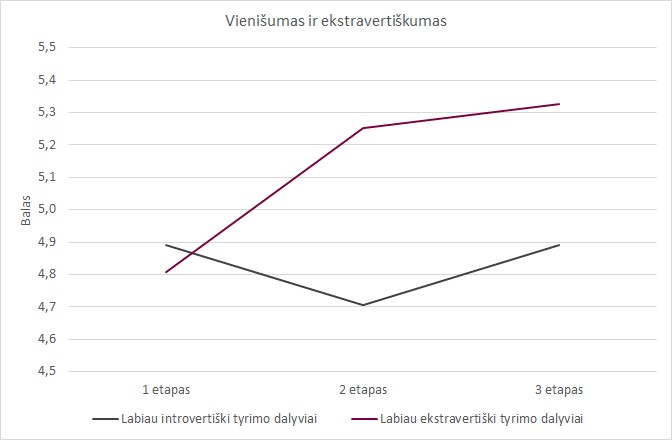 5 pav. Vienišumas ir ekstravertiškumas pi5