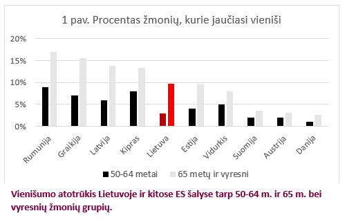 vienišumo procentas 1 pav